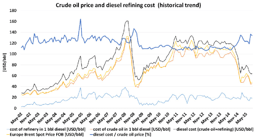 EN590 10ppm Price Today: Crude oil price, diesel refining cost and ratio diesel cost to crude oil price.